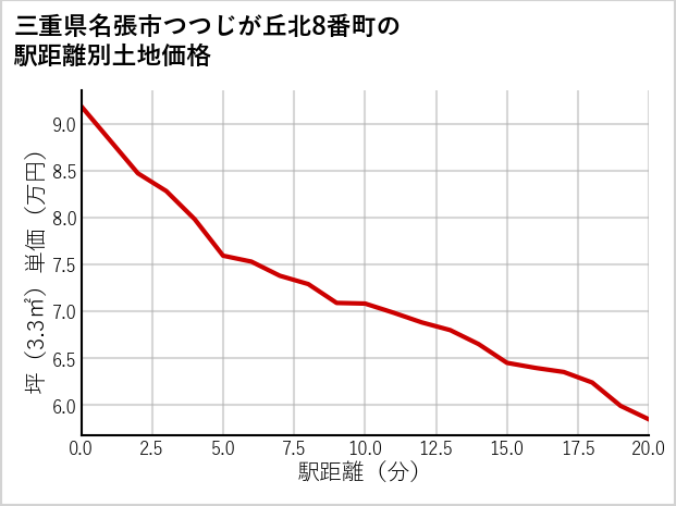 三重県名張市つつじが丘北8番町の徒歩距離別の土地坪単価