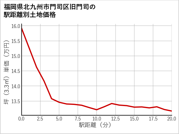 福岡県北九州市門司区旧門司の徒歩距離別の土地坪単価
