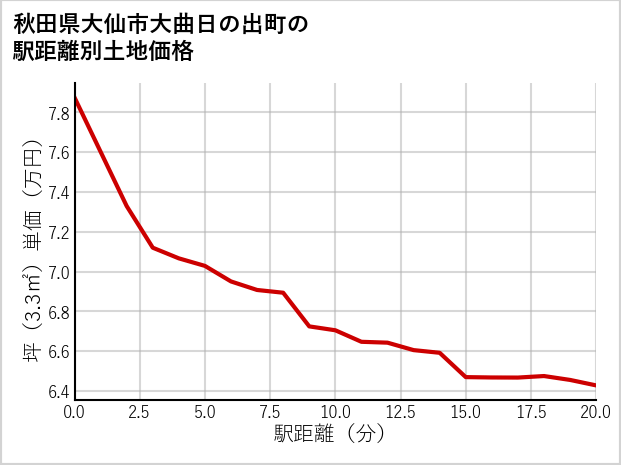 秋田県大仙市大曲日の出町の徒歩距離別の土地坪単価