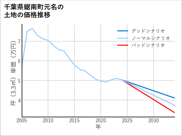 千葉県鋸南町元名の土地価格推移