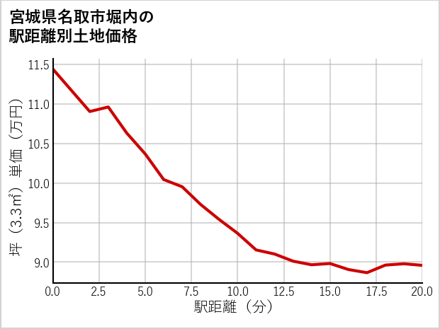 宮城県名取市堀内の徒歩距離別の土地坪単価