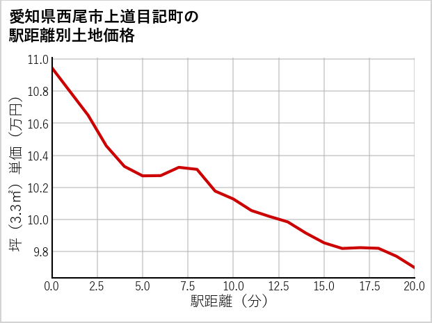 愛知県西尾市上道目記町の徒歩距離別の土地坪単価