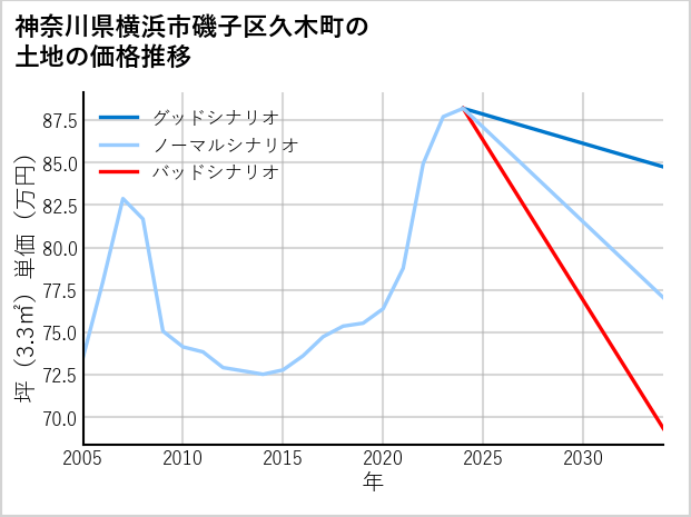 神奈川県横浜市磯子区久木町の土地価格推移
