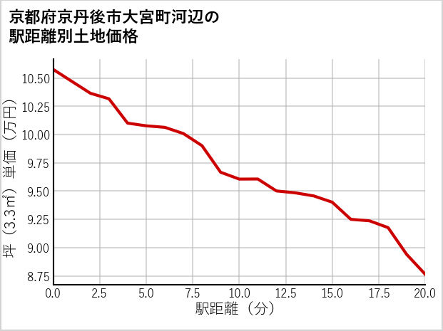 京都府京丹後市大宮町河辺の徒歩距離別の土地坪単価