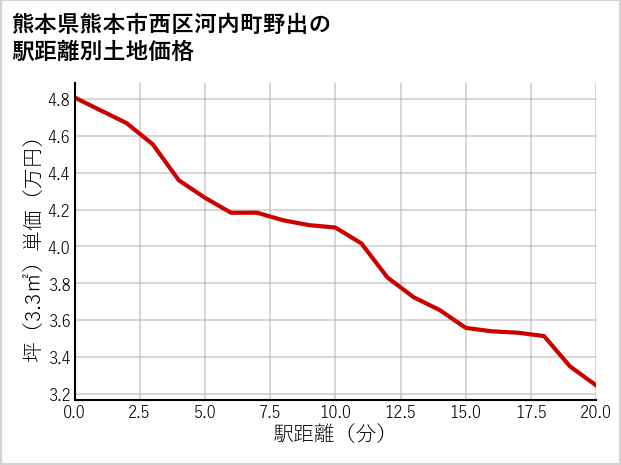熊本県熊本市西区河内町野出の徒歩距離別の土地坪単価