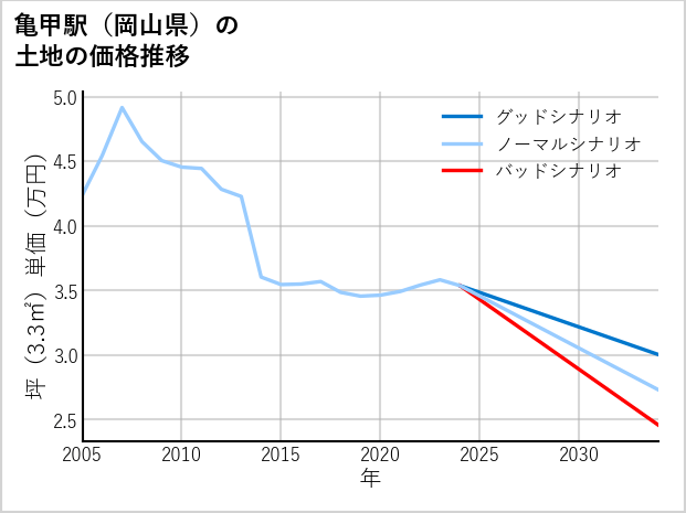 亀甲駅（岡山県）の土地価格推移