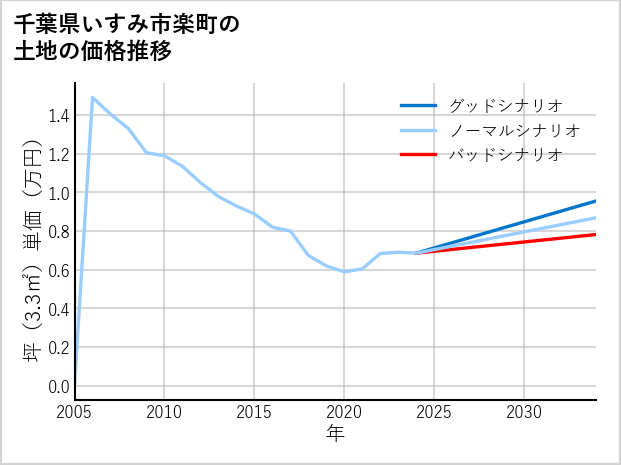 千葉県いすみ市楽町の土地価格推移