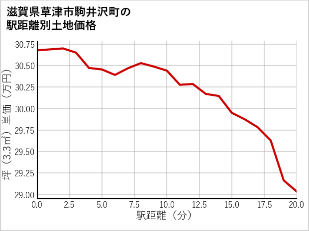 滋賀県草津市駒井沢町の徒歩距離別の土地坪単価