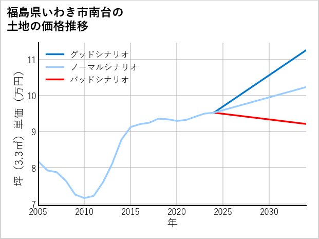 福島県いわき市南台の土地価格推移