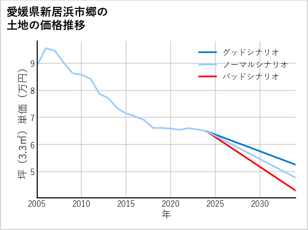 愛媛県新居浜市郷の土地価格推移