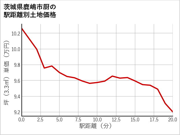 茨城県鹿嶋市厨の徒歩距離別の土地坪単価
