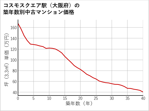 コスモスクエア駅（大阪府）の築年数別の中古マンション坪単価