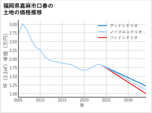 福岡県嘉麻市口春の土地価格推移
