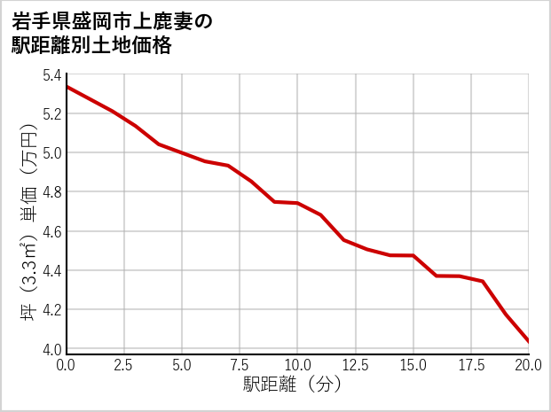 岩手県盛岡市上鹿妻の徒歩距離別の土地坪単価