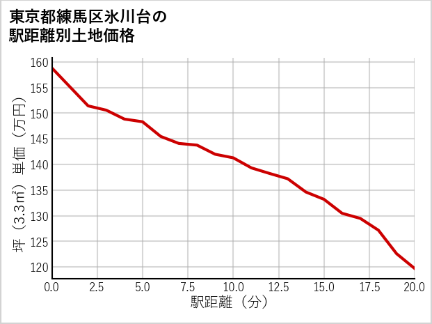 東京都練馬区氷川台の徒歩距離別の土地坪単価