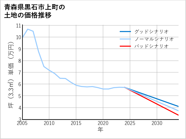 青森県黒石市上町の土地価格推移
