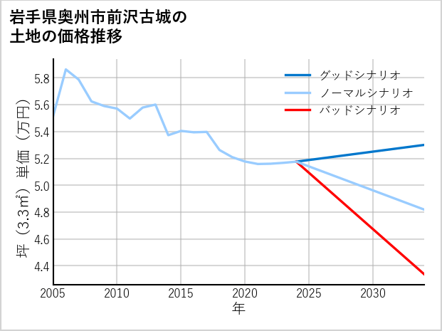 岩手県奥州市前沢古城の土地価格推移