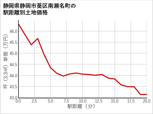 静岡県静岡市葵区南瀬名町の徒歩距離別の土地坪単価
