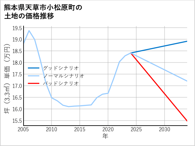 熊本県天草市小松原町の土地価格推移