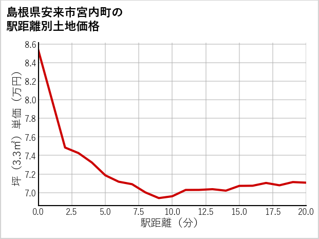 島根県安来市宮内町の徒歩距離別の土地坪単価