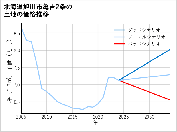 北海道旭川市亀吉2条の土地価格推移