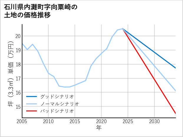 石川県内灘町向粟崎の土地価格推移
