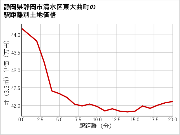 静岡県静岡市清水区東大曲町の徒歩距離別の土地坪単価