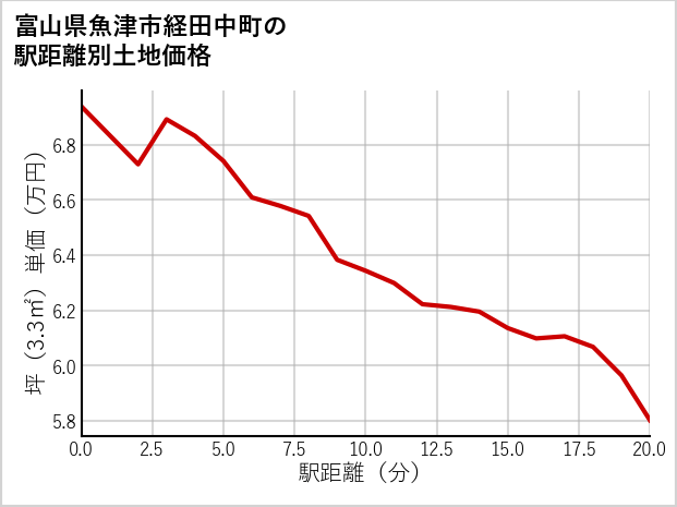 富山県魚津市経田中町の徒歩距離別の土地坪単価