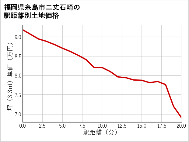 福岡県糸島市二丈石崎の徒歩距離別の土地坪単価