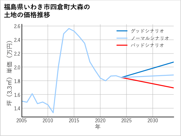 福島県いわき市四倉町大森の土地価格推移
