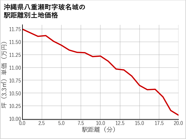 沖縄県八重瀬町玻名城の徒歩距離別の土地坪単価
