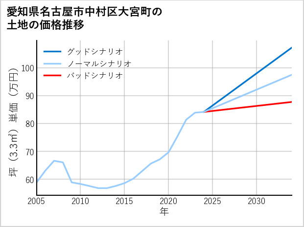 愛知県名古屋市中村区大宮町の土地価格推移