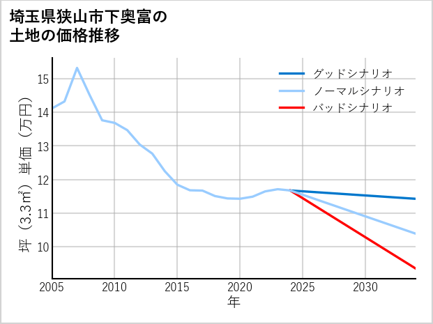 埼玉県狭山市下奥富の土地価格推移