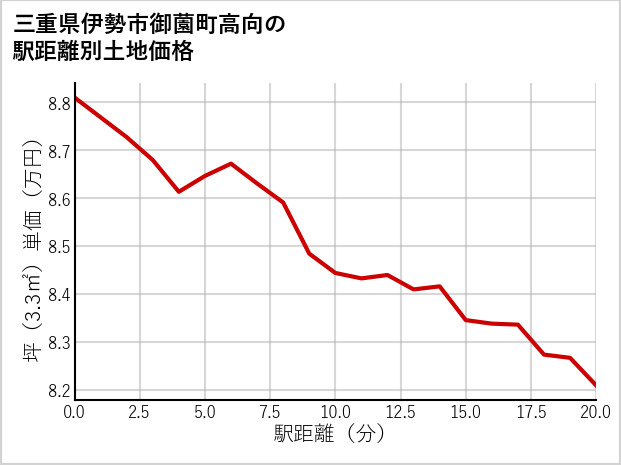 三重県伊勢市御薗町高向の徒歩距離別の土地坪単価