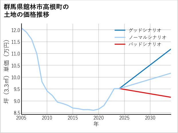 群馬県館林市高根町の土地価格推移