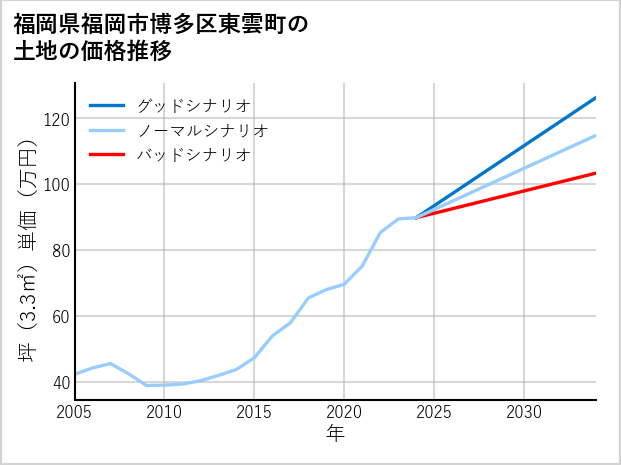 福岡県福岡市博多区東雲町の土地価格推移