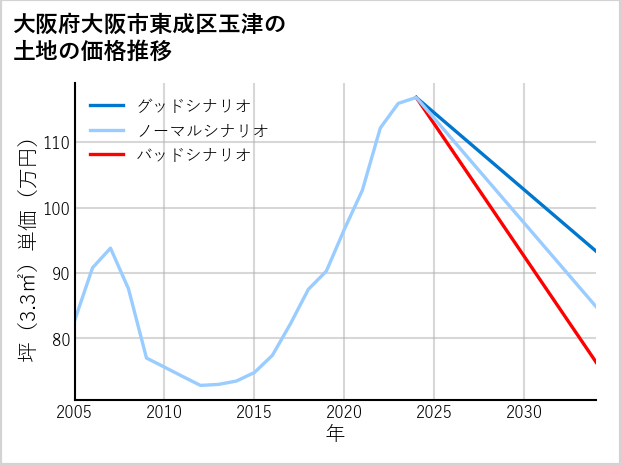 大阪府大阪市東成区玉津の土地価格推移