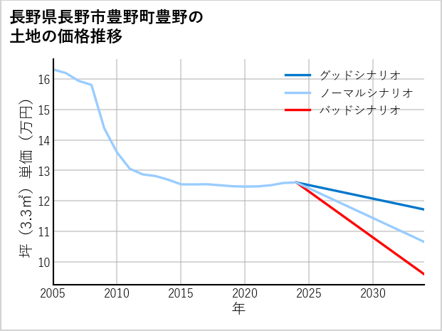 長野県長野市豊野町豊野の土地価格推移