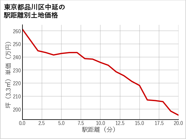 東京都品川区中延の徒歩距離別の土地坪単価