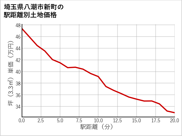 埼玉県八潮市新町の徒歩距離別の土地坪単価