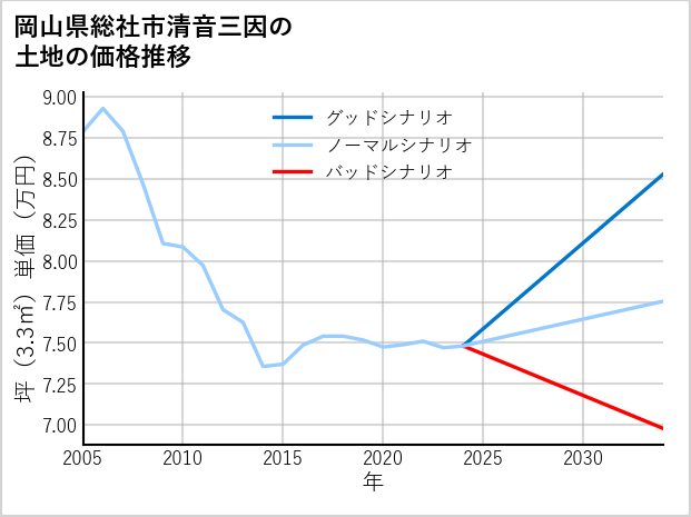 岡山県総社市清音三因の土地価格推移