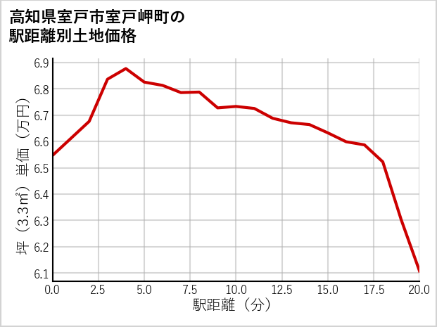 高知県室戸市室戸岬町の徒歩距離別の土地坪単価