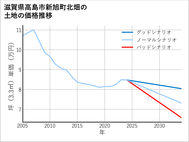 滋賀県高島市新旭町北畑の土地価格推移