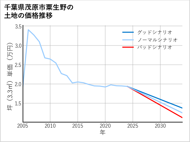 千葉県茂原市粟生野の土地価格推移