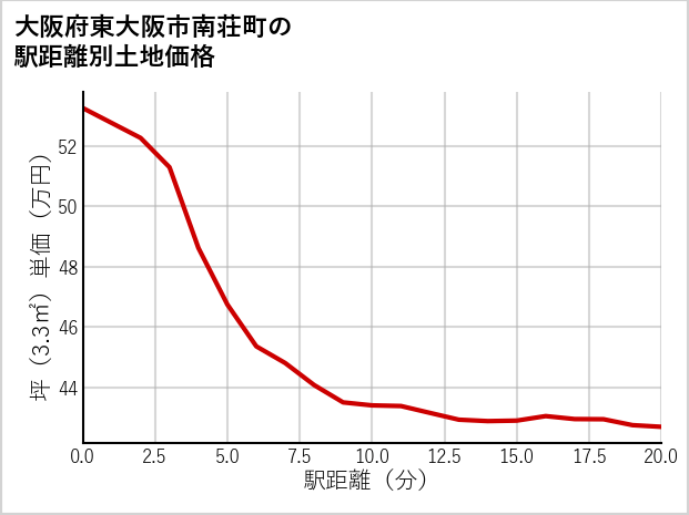 大阪府東大阪市南荘町の徒歩距離別の土地坪単価
