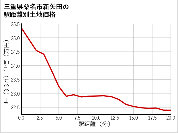三重県桑名市新矢田の徒歩距離別の土地坪単価