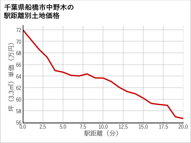 千葉県船橋市中野木の徒歩距離別の土地坪単価