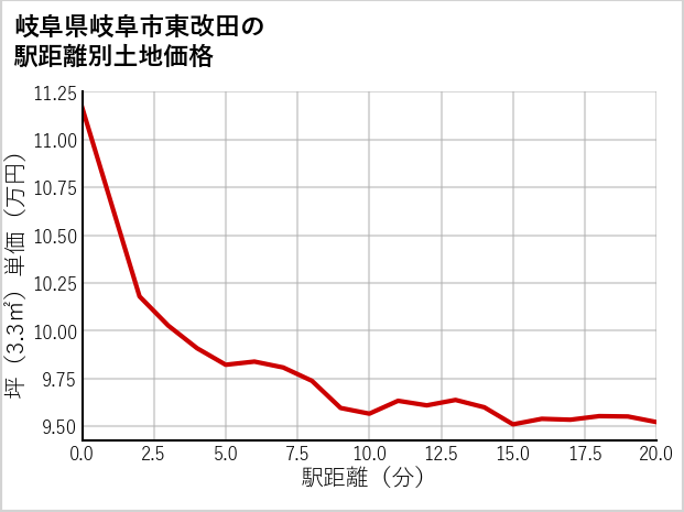 岐阜県岐阜市東改田の徒歩距離別の土地坪単価