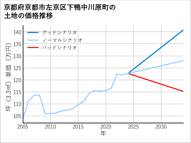 京都府京都市左京区下鴨中川原町の土地価格推移