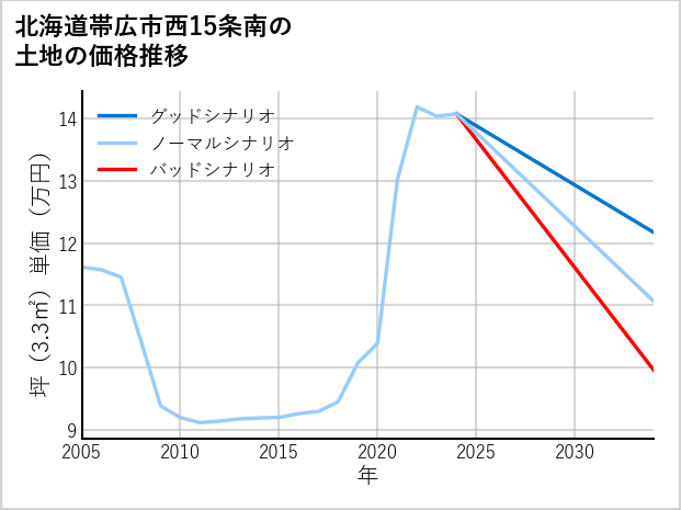 北海道帯広市西15条南の土地価格推移